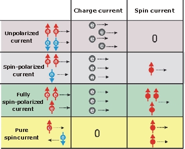 spin current